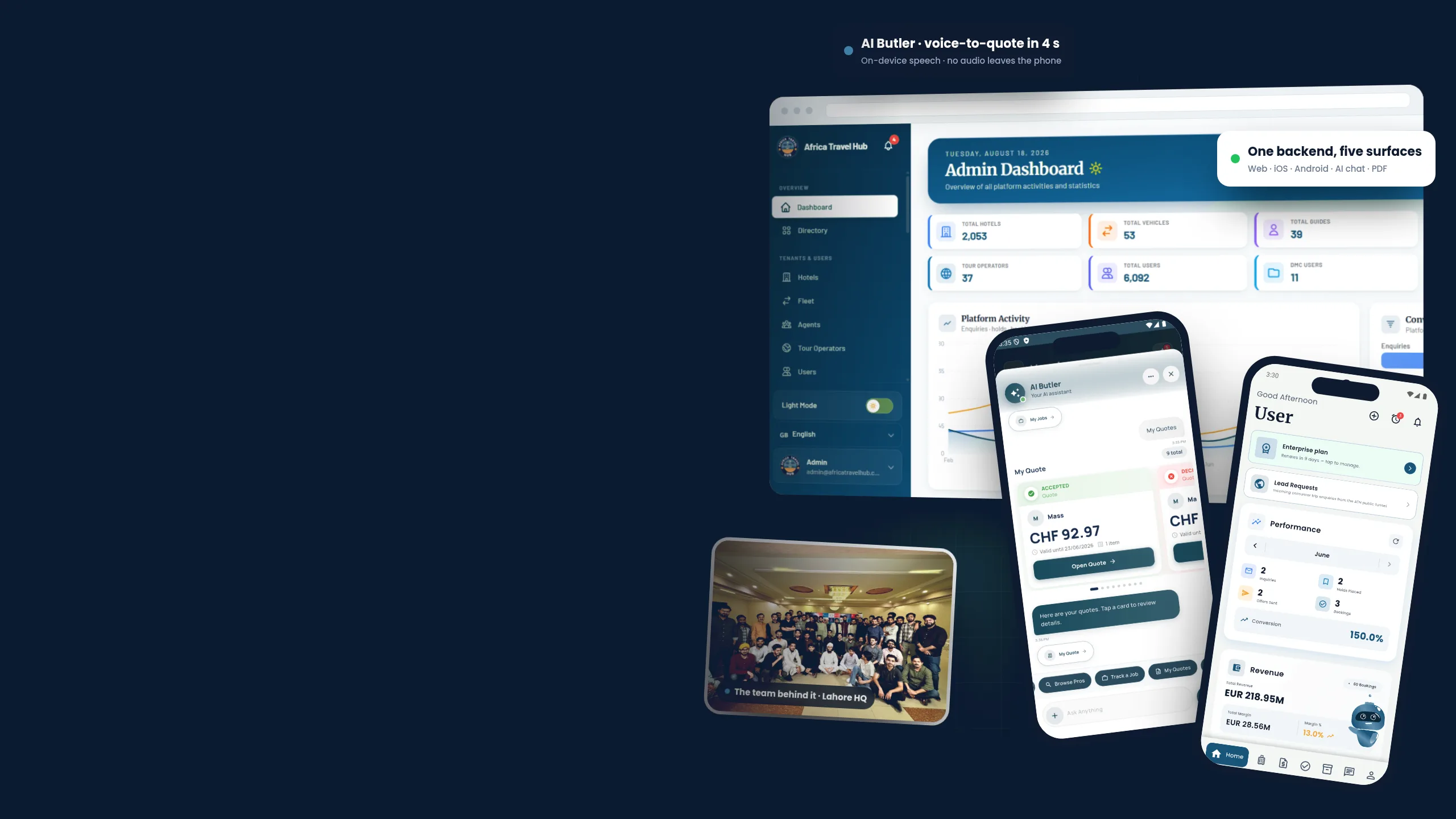 One backend, five surfaces: admin dashboard and iOS and Android apps with an AI assistant