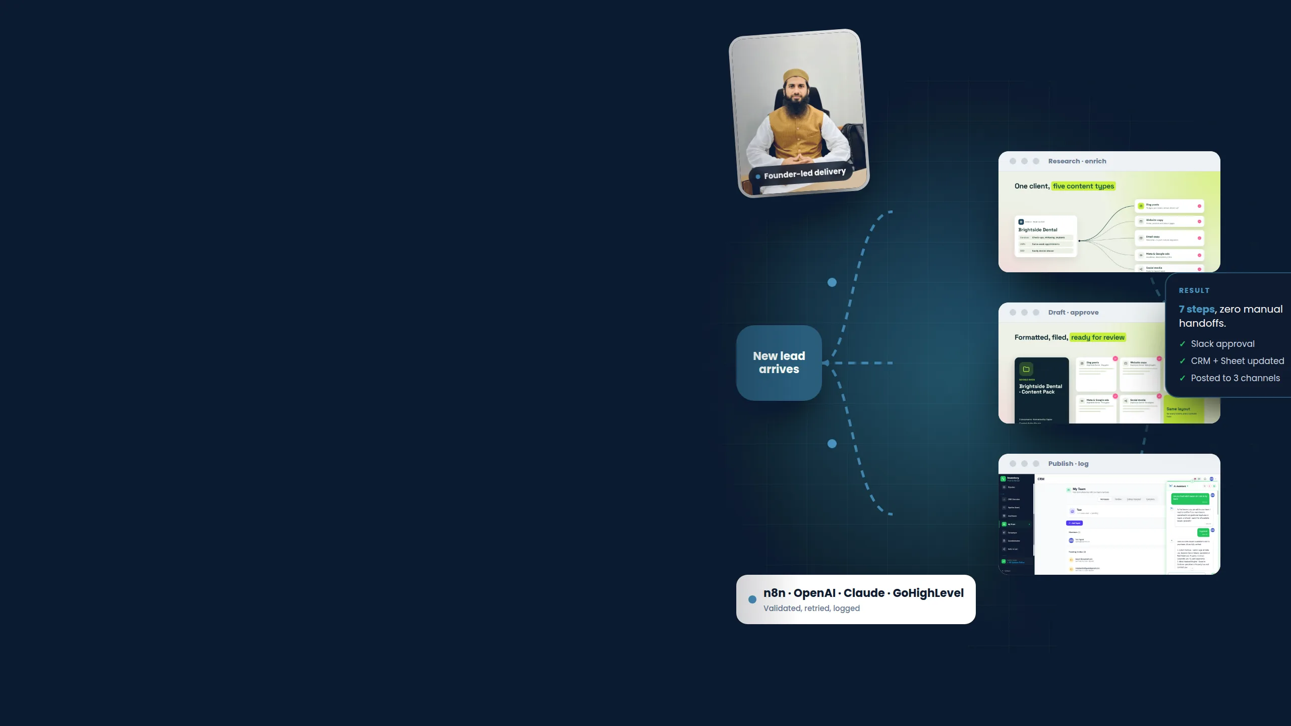 Automation pipeline from a new lead through research, drafting, approval and publishing